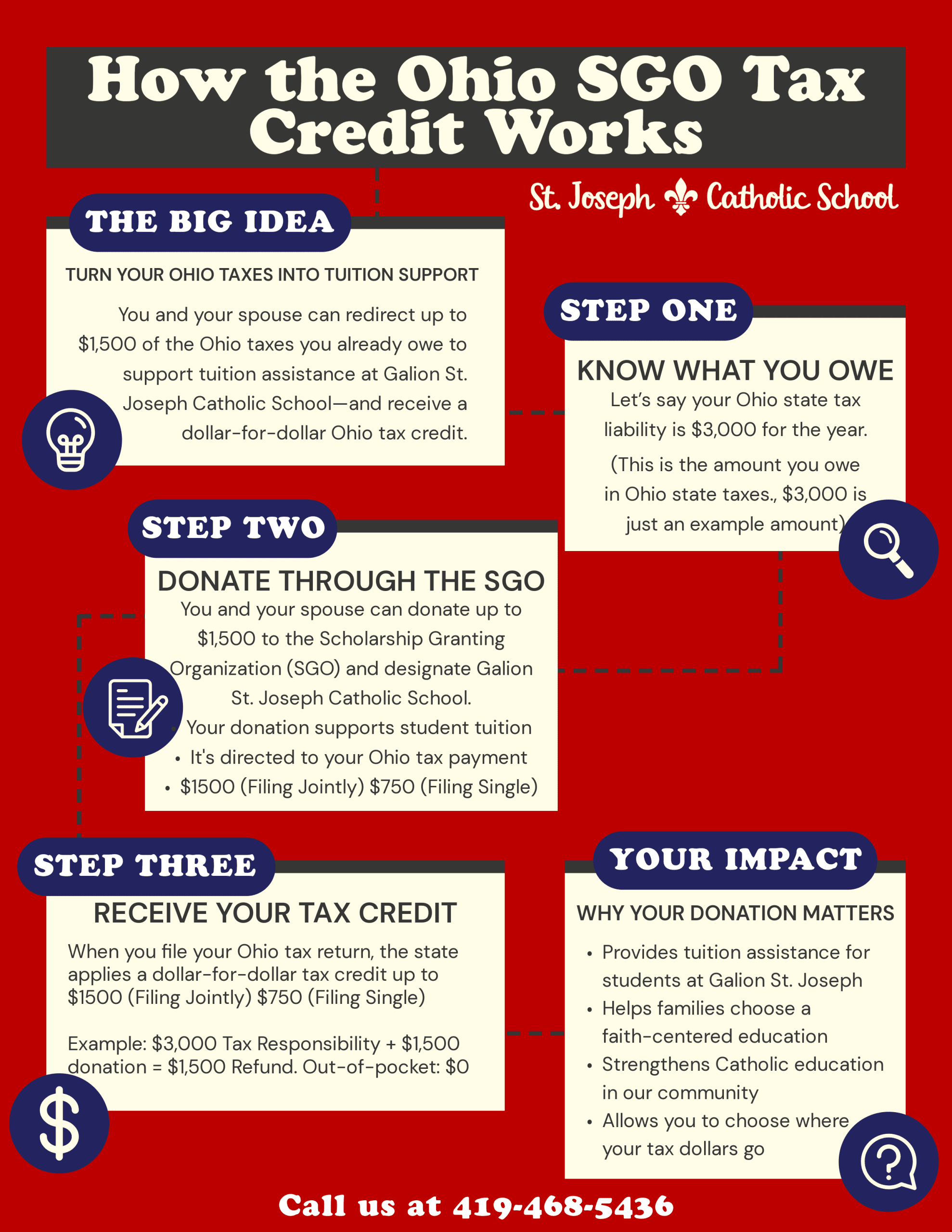 infographic explaining the details of how the ohio sgo tax credit works